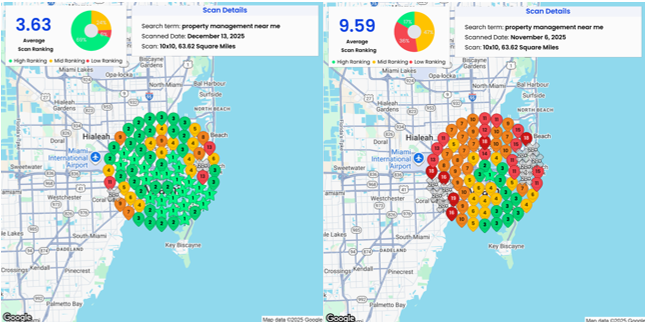 Google Maps ranking improvement achieved in 60 days for a property management company