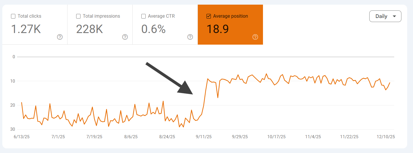Search Console chart showing average position improvement over time after SEO fixes